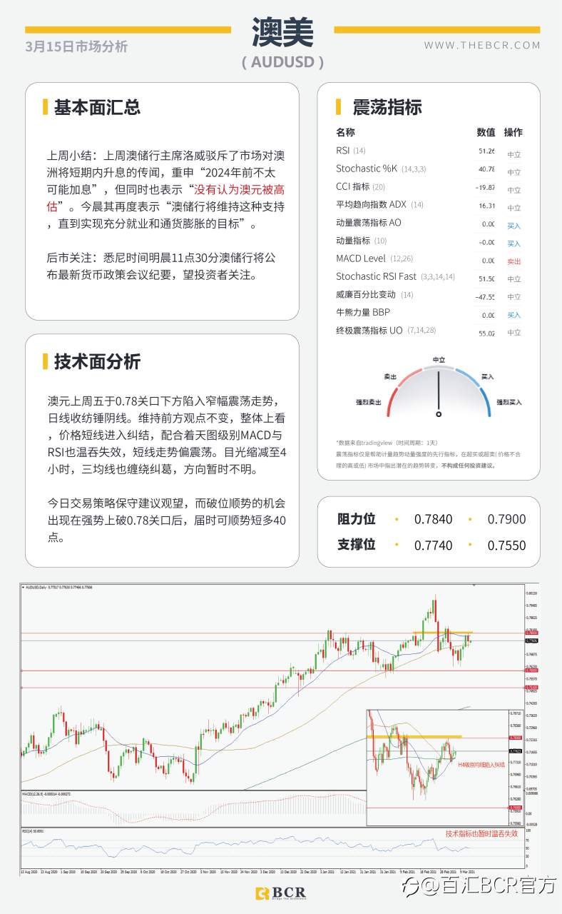 【百汇BCR今日市场分析2021.3.15】三大央行会议携手来袭,FOMC无意超出市场预期