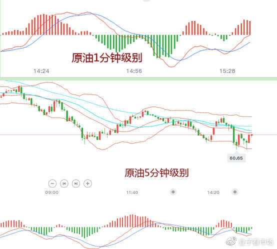 吉豆子：原油磨磨蹭蹭，60.7进场轻仓做多
