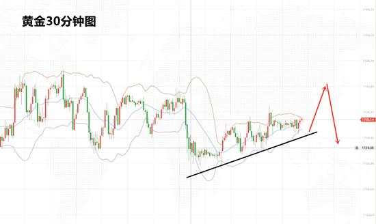 白灵雁：3.25黄金震荡延续，回落先多