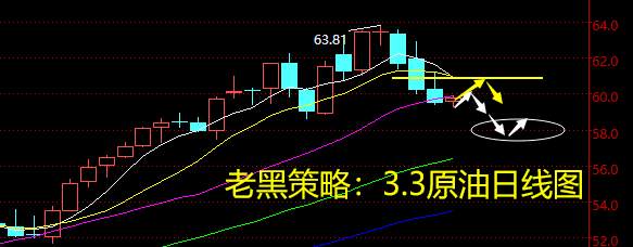 老黑策略：3.3原油分析策略