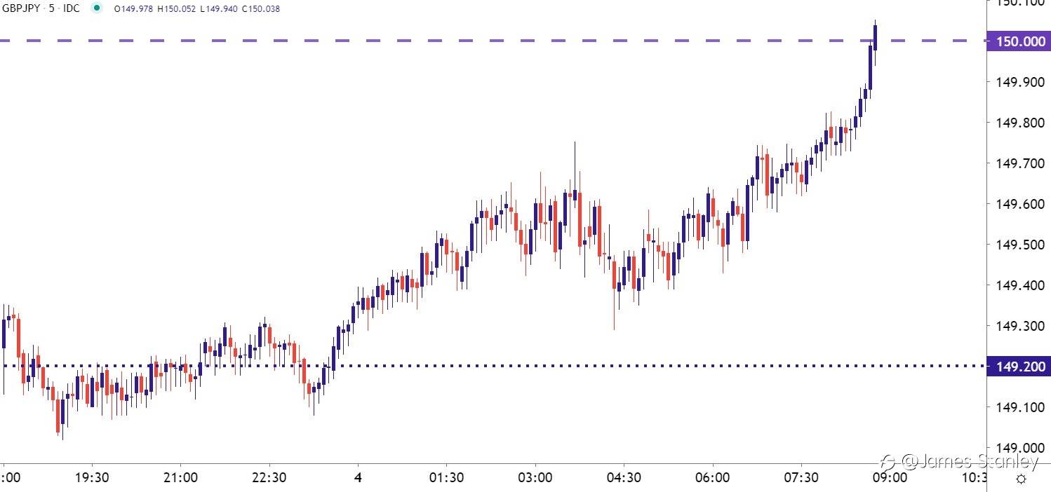 Update on GBP/JPY