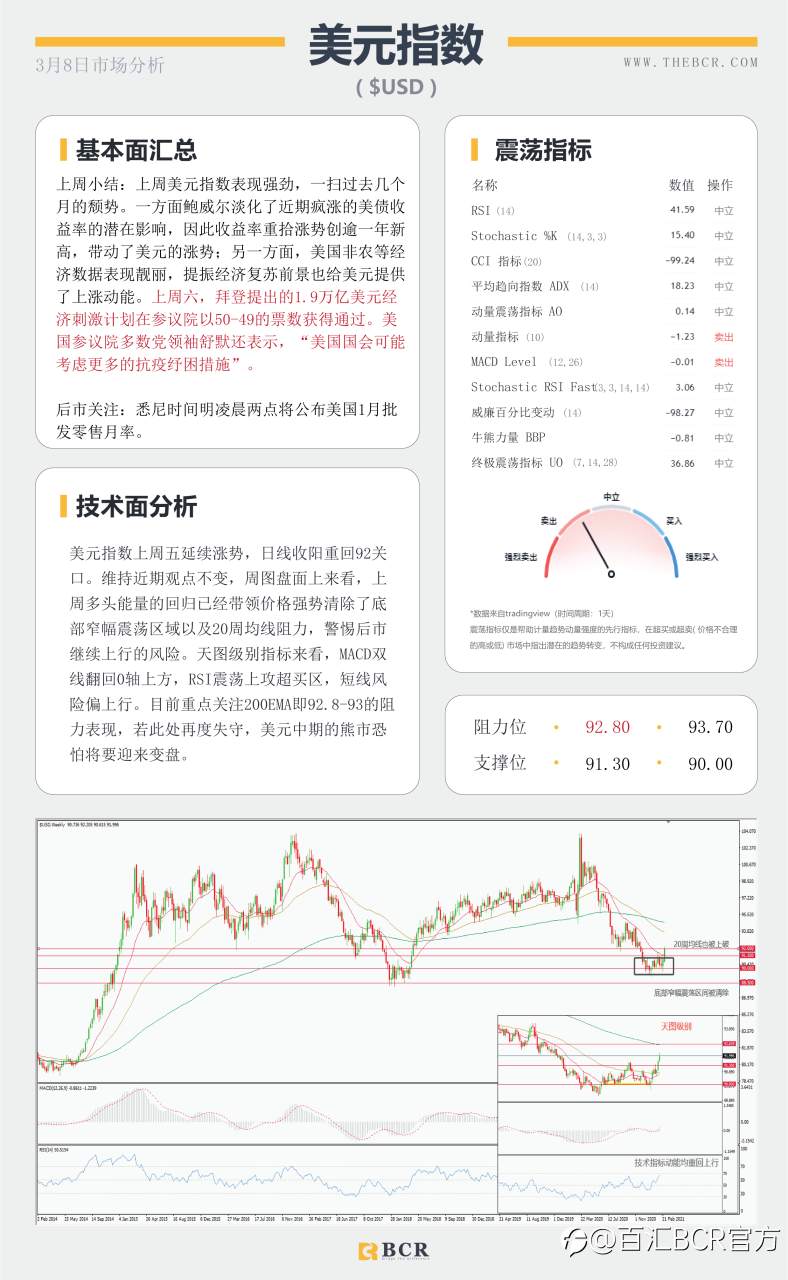 【百汇BCR今日市场分析2021.3.8】1.9万亿法案周末落地成靴，沙特油镇遭袭原油多头狂欢