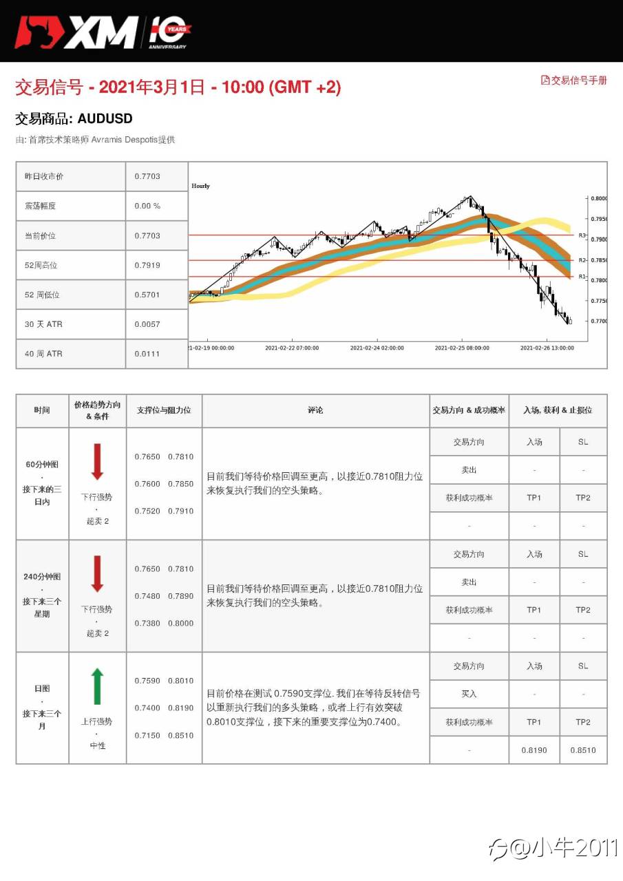3/1交易信号-AUDUSD