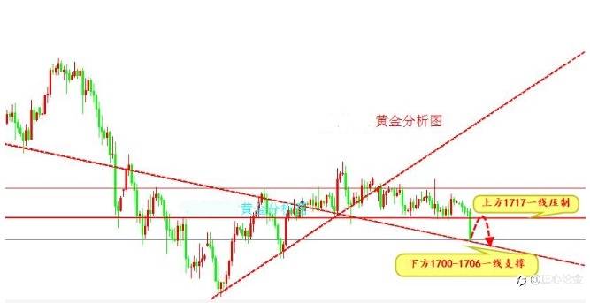 3.30黄金高空为主不用太怀疑！