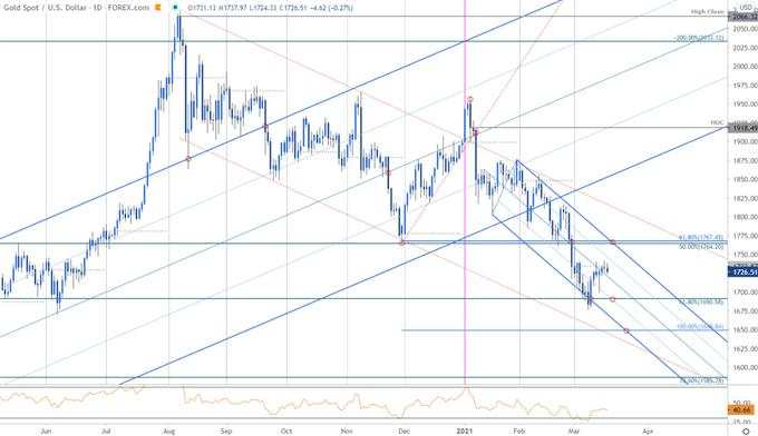 Where Did You Gold? - XAU/USD near-term trade levels