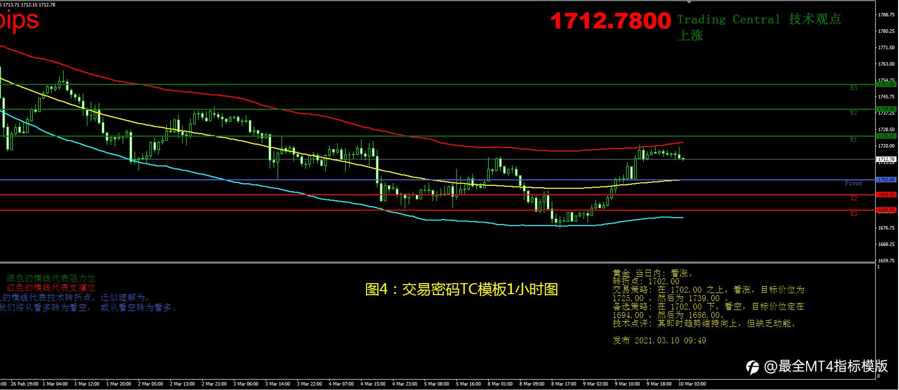 3月10日现货黄金操作策略