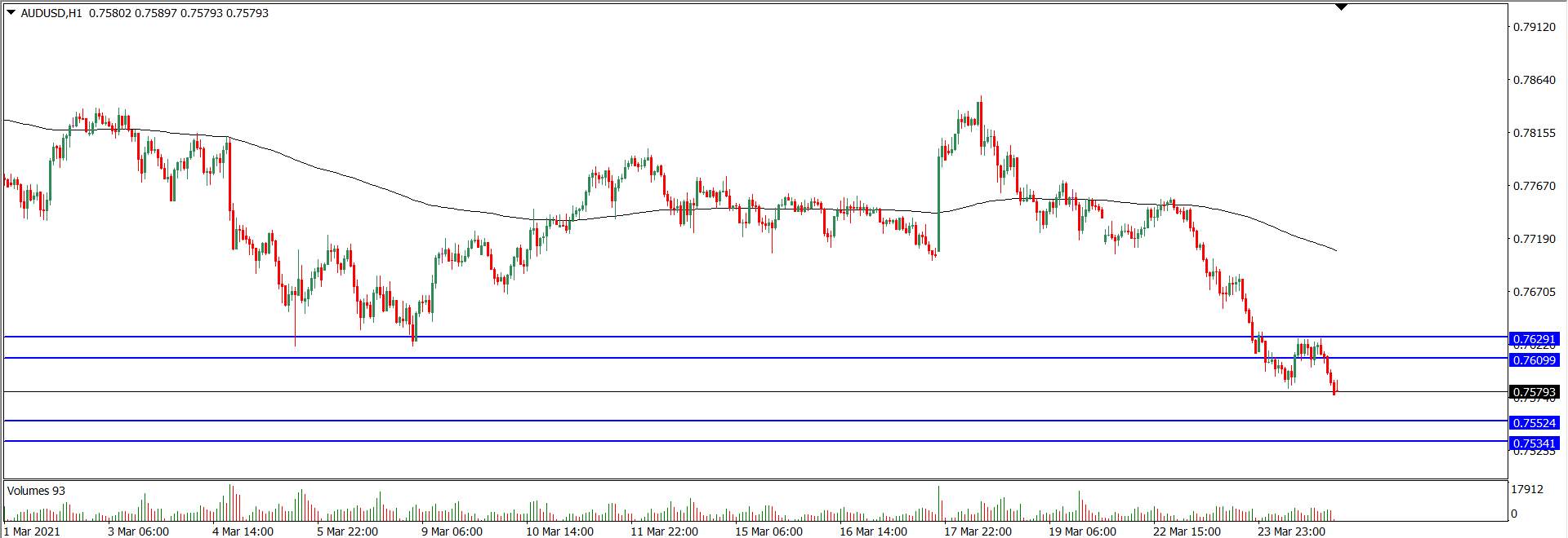 Analisa Teknikal AUD/USD
