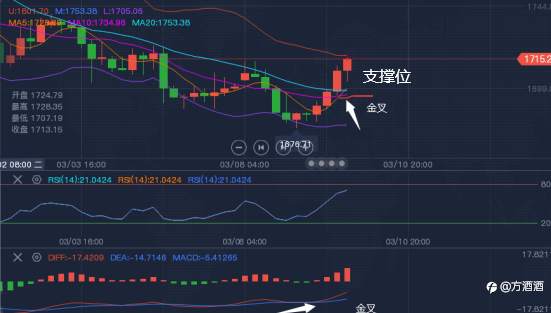 方酒酒：黄金涨势势不可挡？