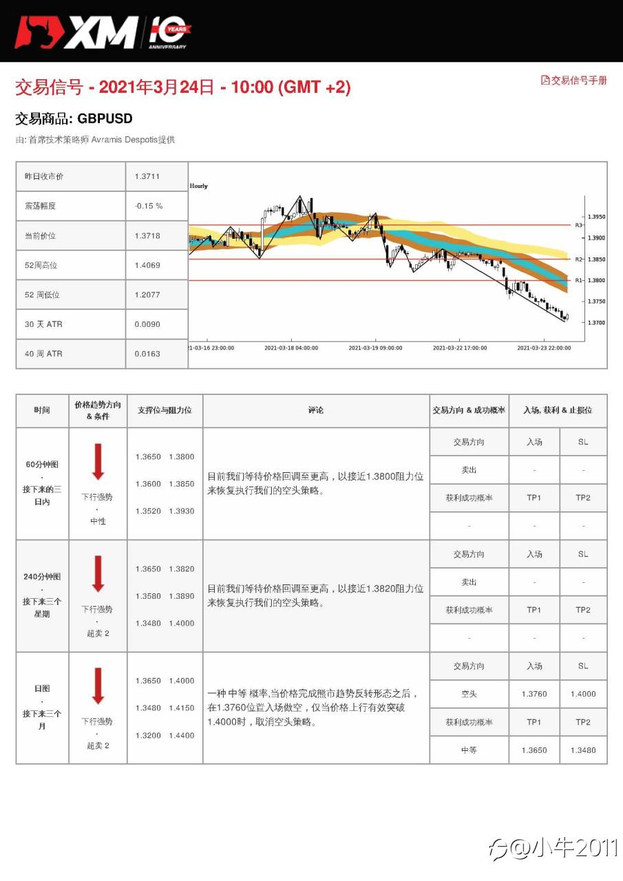 3/24交易信号-GBPUSD