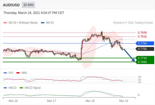 IFSMarkets|3月19日 Trading Central市场简报