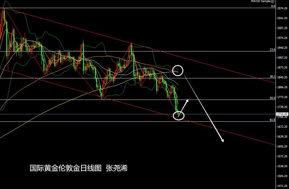 张尧浠：美指持强再产压、黄金保持通道下行信号增强