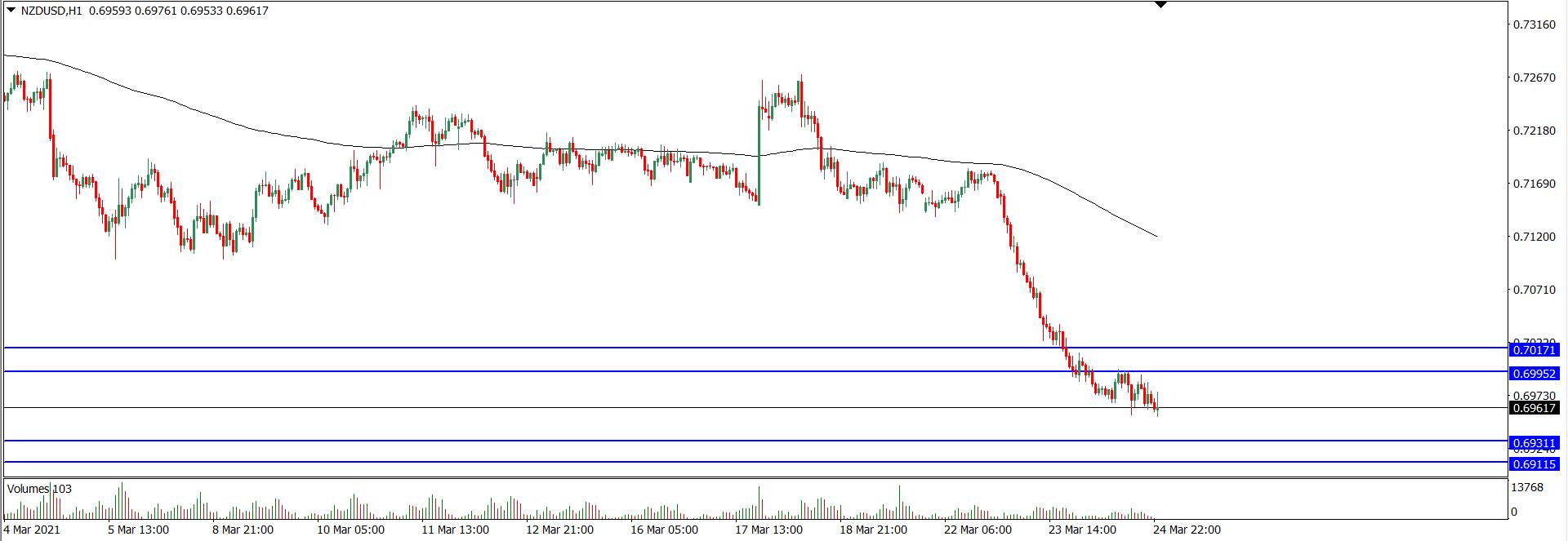Analisa Teknikal NZD/USD