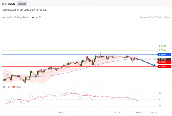 每日分析｜3/29 Trading Central 技术点评