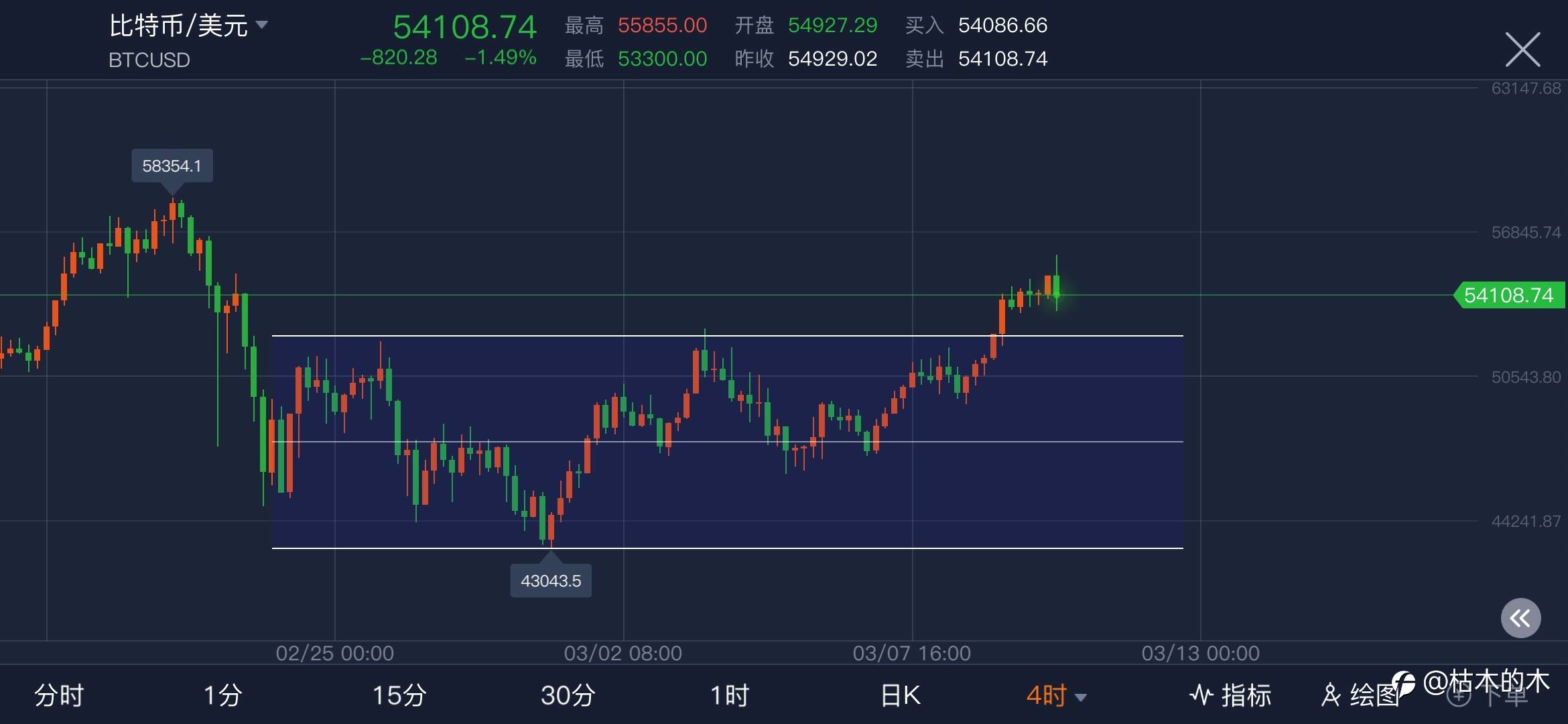 BTC多头重启。