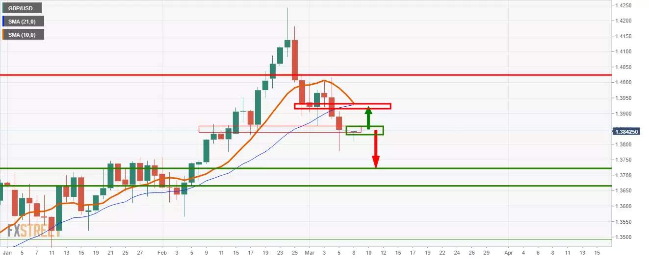Phân tích giá GBP/USD: Phe đầu cơ giá lên tăng đến mức kháng cự