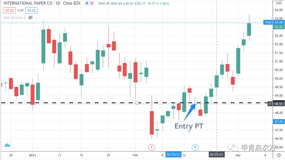 FANG >18%，DD >9%，IP >10%【Mar.03 毕肯实盘案例集锦】