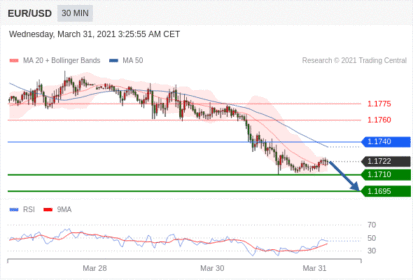 每日分析｜3/31 Trading Central 技术点评