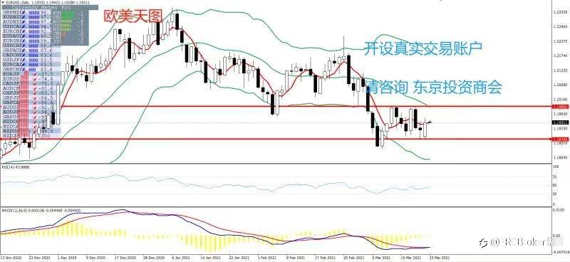 PRCBroker：2021年03月23日 今日汇评