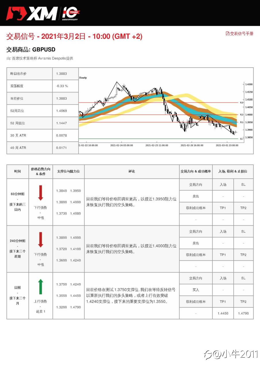 3/2交易信号-GBPUSD