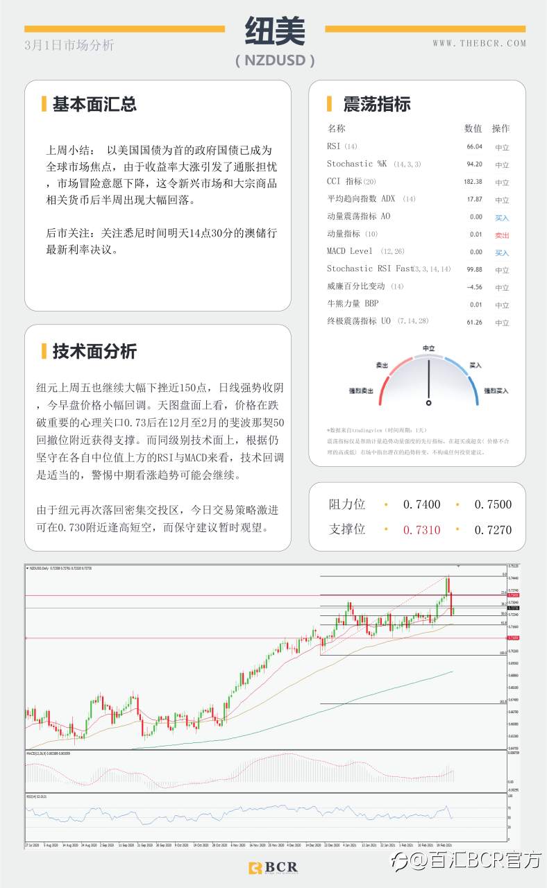 【百汇BCR今日市场分析2021.3.1】美债收益率扭转走向，非美迎来腥风血雨