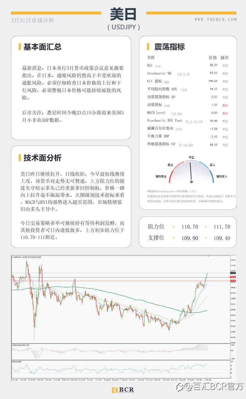 【百汇BCR今日市场分析2021.3.31】美元强势奔跑唤醒黄金空头，拜登明晨讲话再次扰动市场
