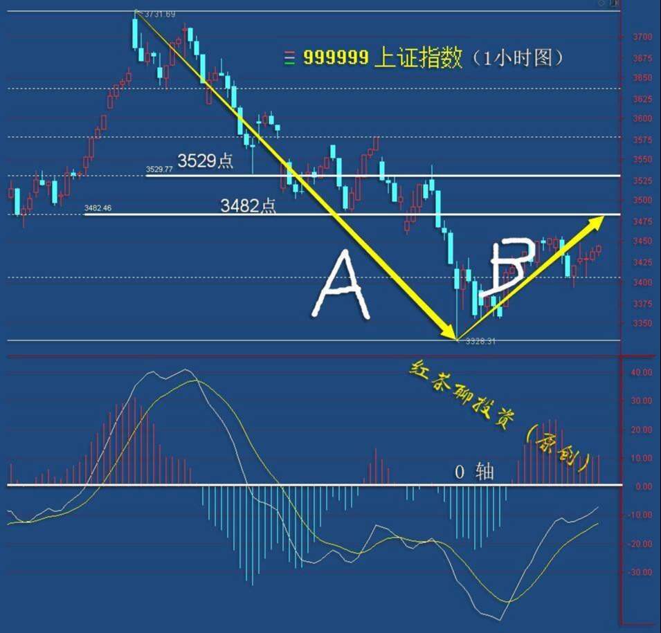 3.16收评：这三个理由说明市场短线可反弹