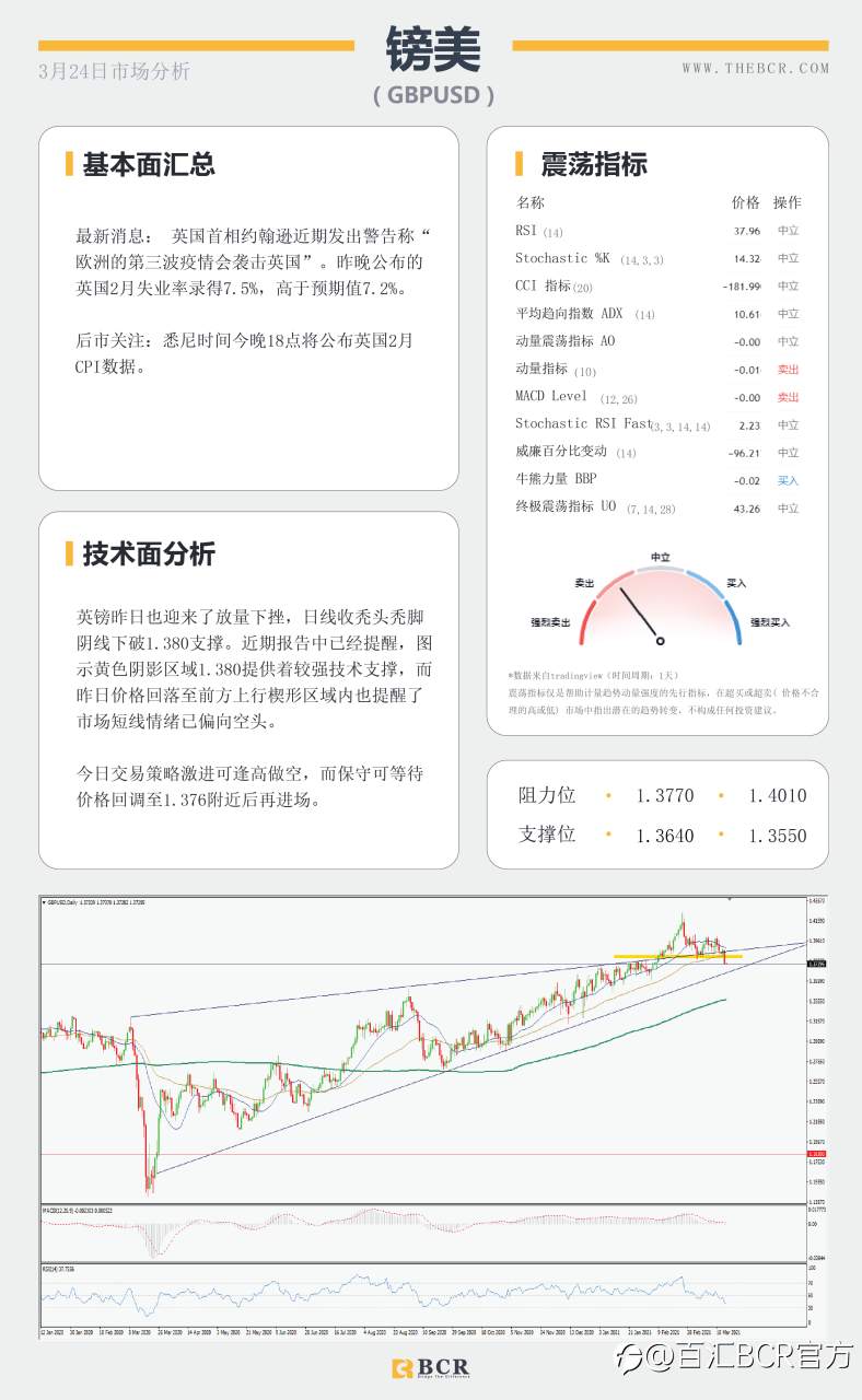 【百汇BCR今日市场分析2021.3.24】新西兰控制房价纽元重挫，鲍威尔耶伦携手抬升美元