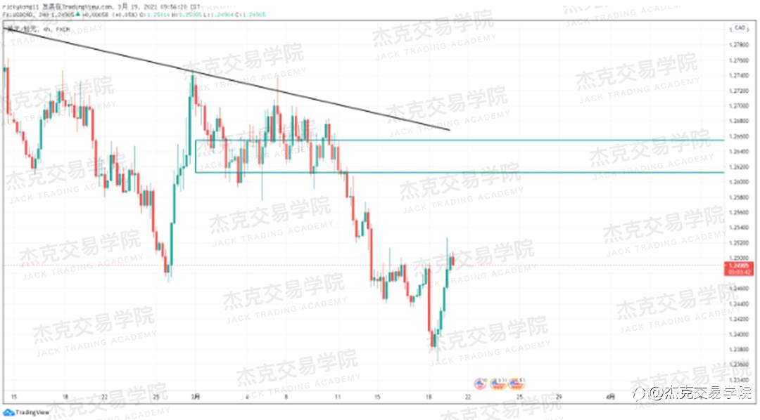[3月19日策略]黄金/原油/英镑/欧元/美日/澳元/标普/BTC/ETH