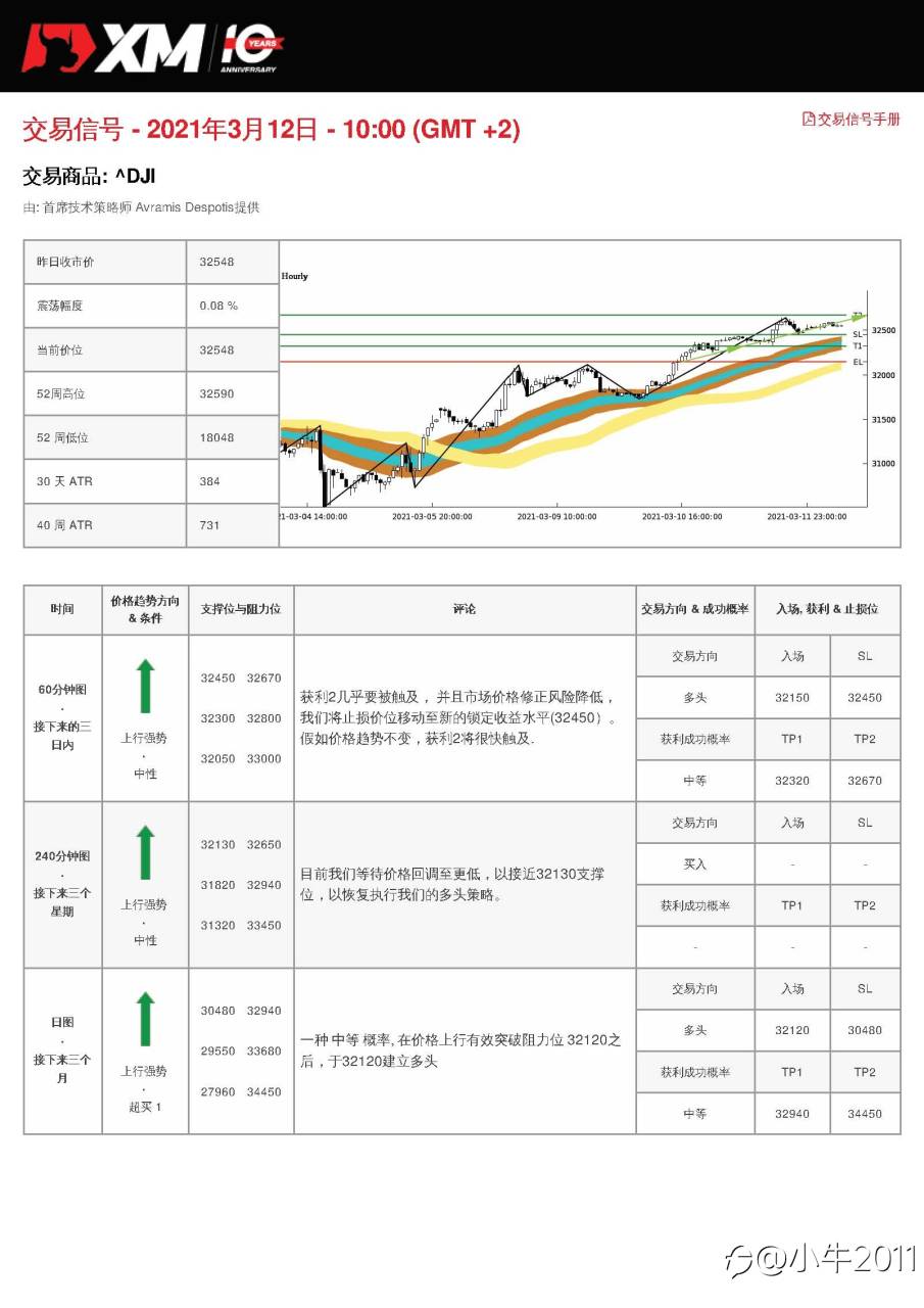 3/12交易信号-US30