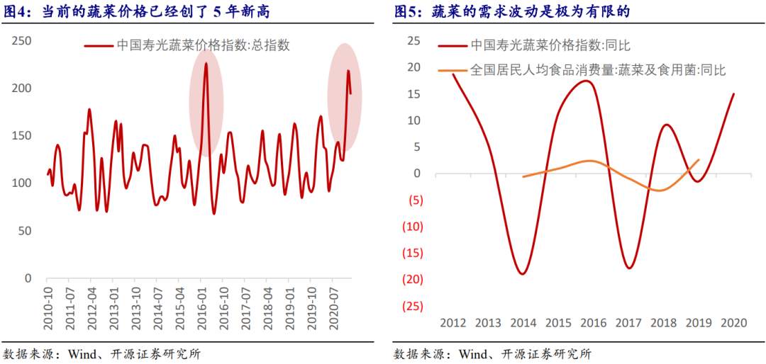 菜价新高中蕴含的通胀密码