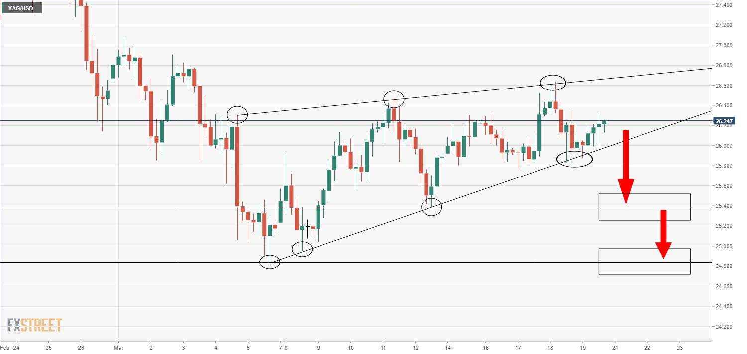 Silver stays well supported above $26.00, still stuck within bearish flag