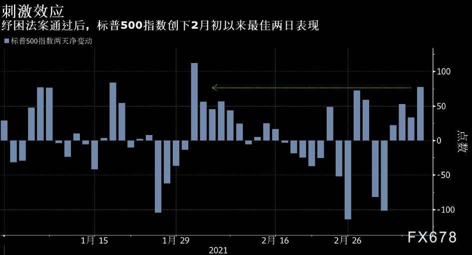 美国1.9万亿刺激案通过了!黄金要重启涨势吗?