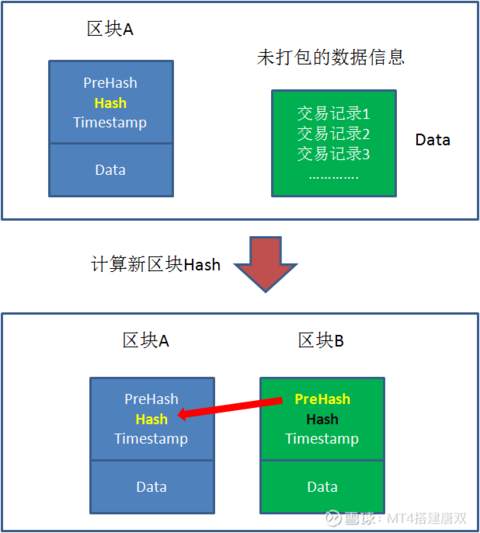 伟伽科技】通俗解释什么是区块链（漫画图文版）