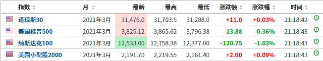 【希盟资讯】美债风暴几时休？美国做出这一承诺！美股稳了？！