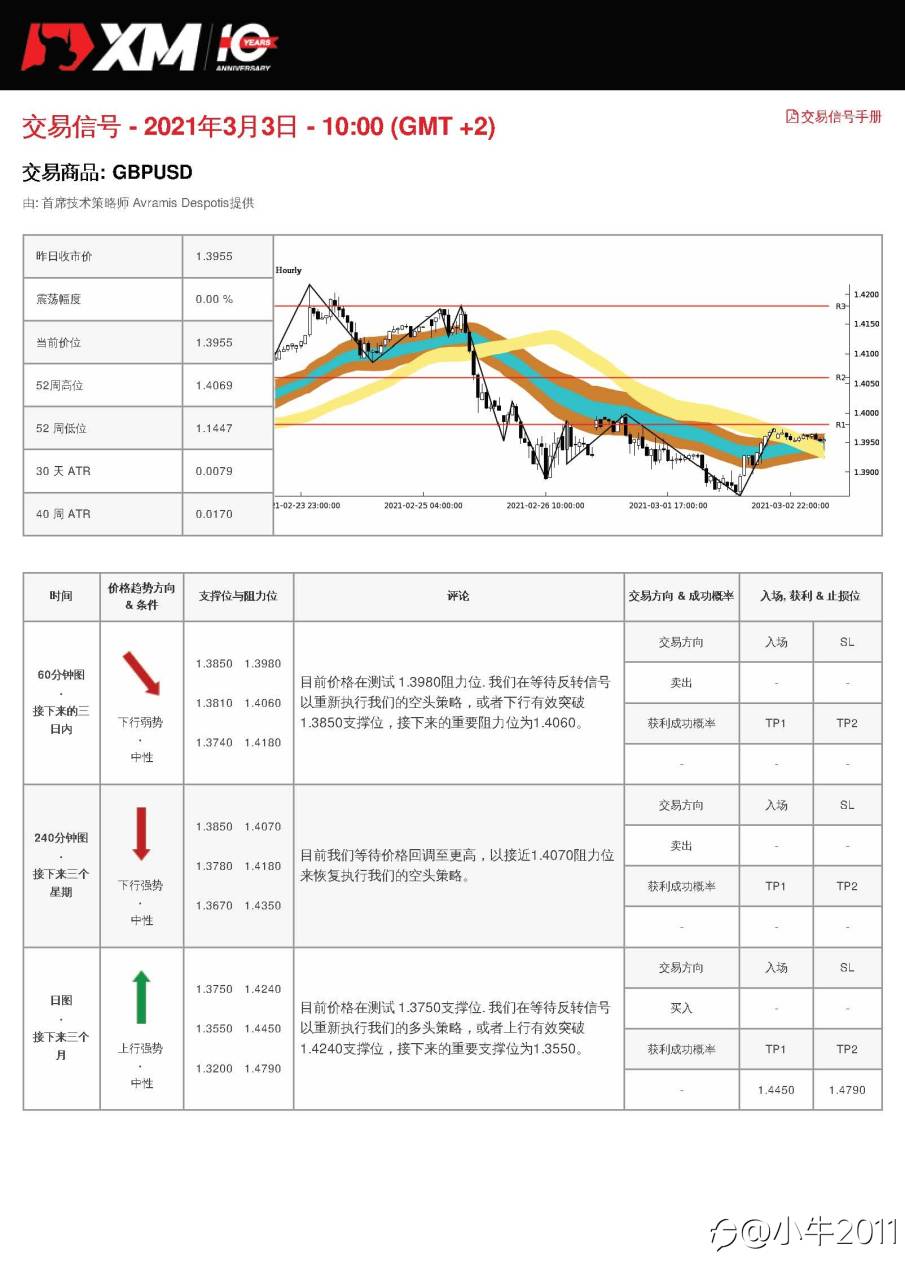 3/3交易信号-GBPUSD