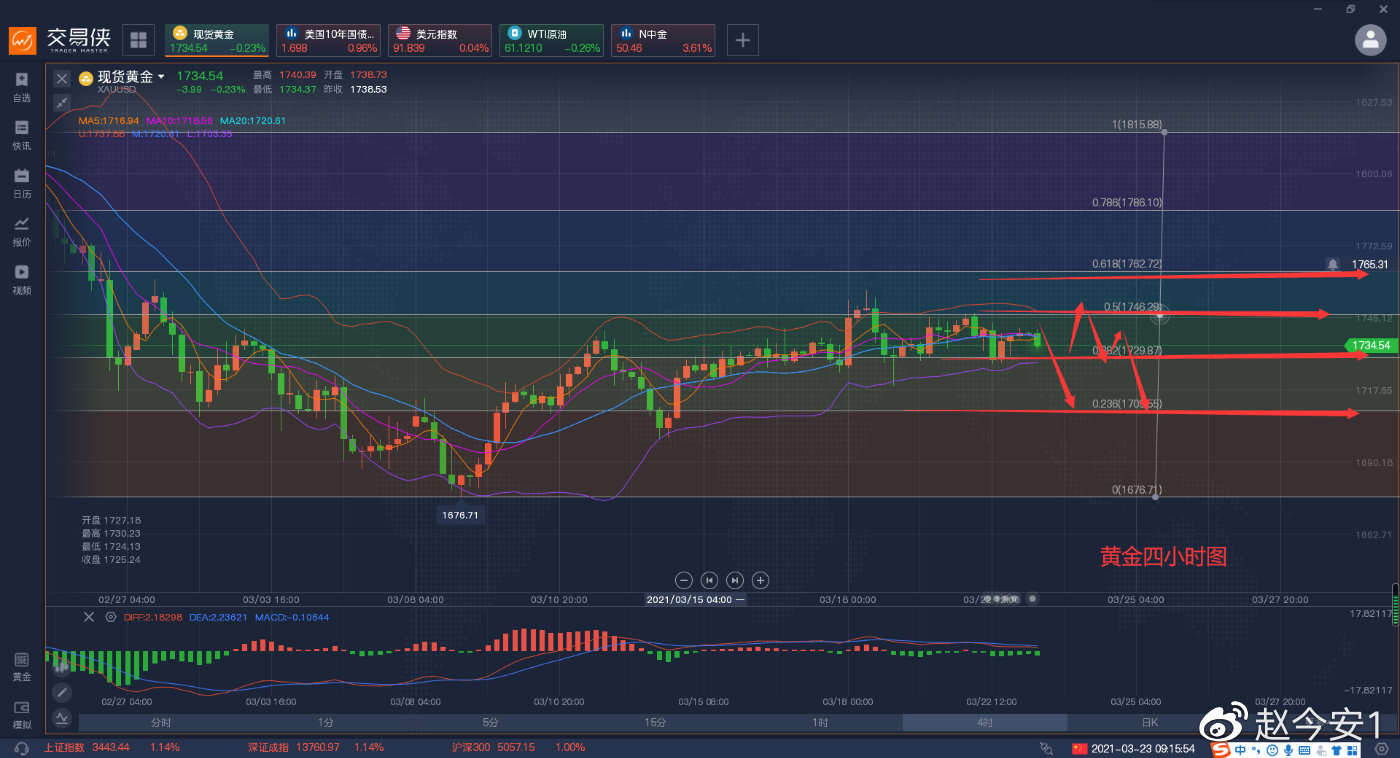 黄金趋势以转变，从震荡上行转为震荡下行