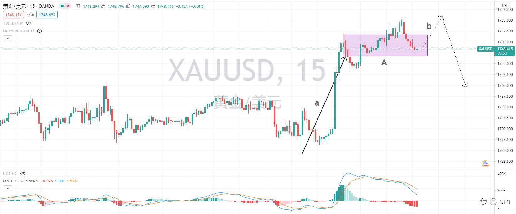 【Gold TA 18/03】FOMC定调“不确定性”，黄金料先涨后跌