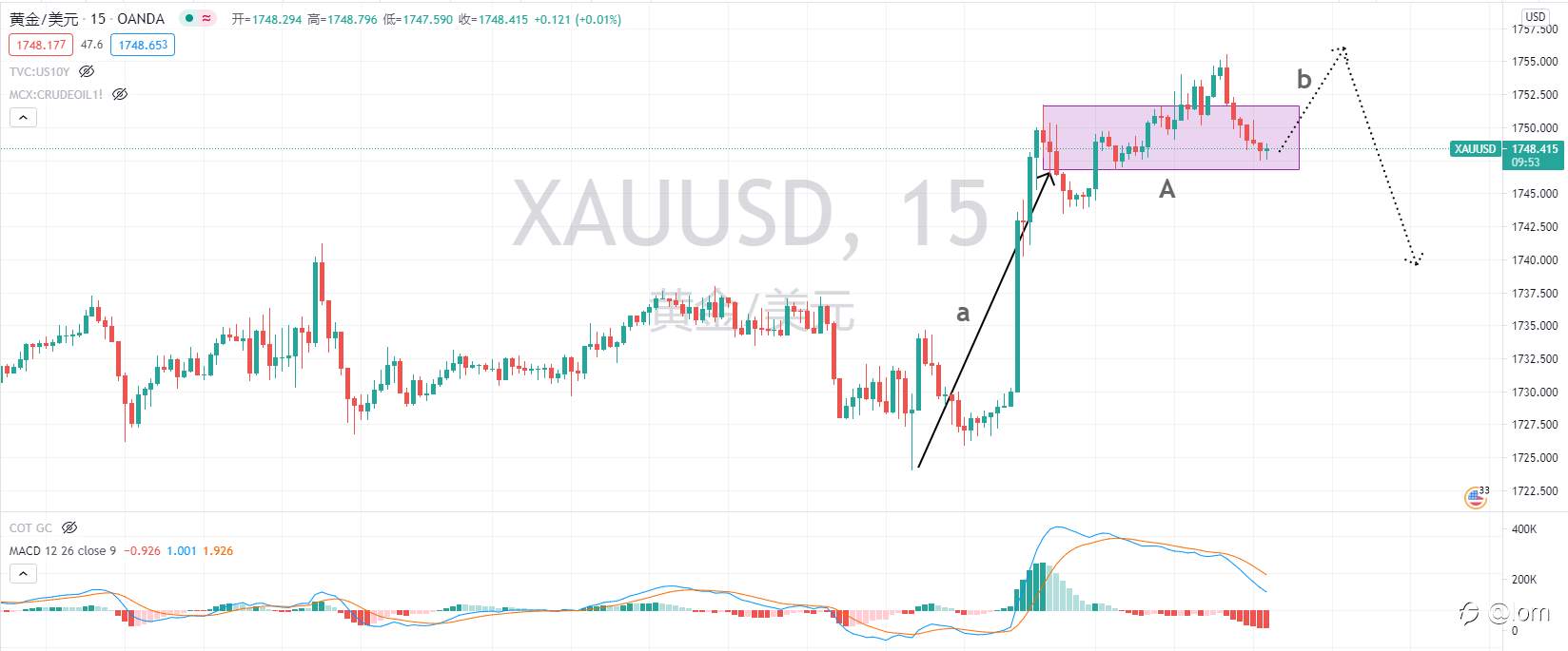 【Gold TA 18/03】FOMC定调“不确定性”,黄金料先涨后跌