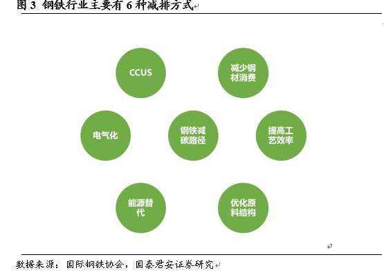 “碳中和”为何成了钢铁大机会？