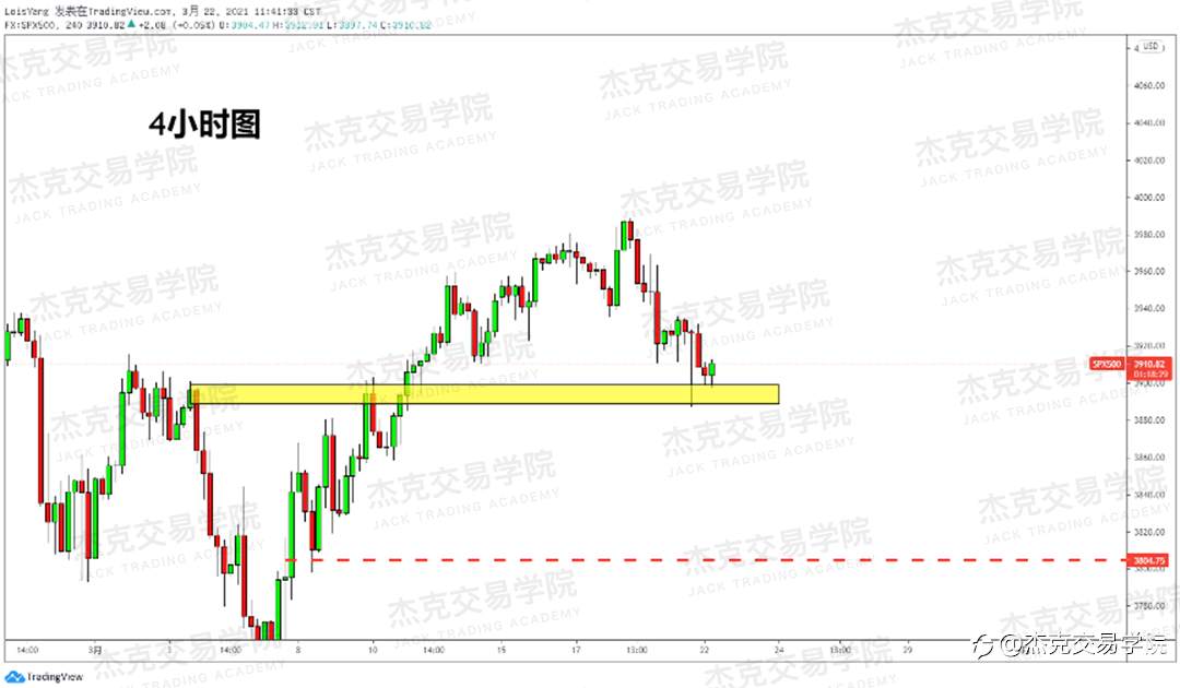 [3月22日策略]黄金/原油/英镑/欧元/美日/澳元/标普/BTC/ETH