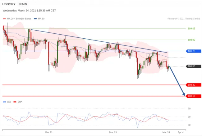 每日分析｜3/24 Trading Central 技术点评