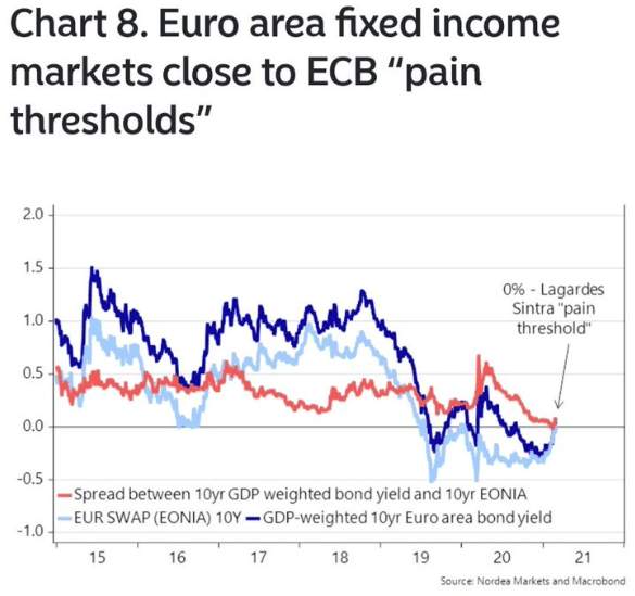 EUR/USD có thể giảm xuống mức 1,1750 trong bối cảnh phân kỳ ECB-Fed tiềm năng - Nordea