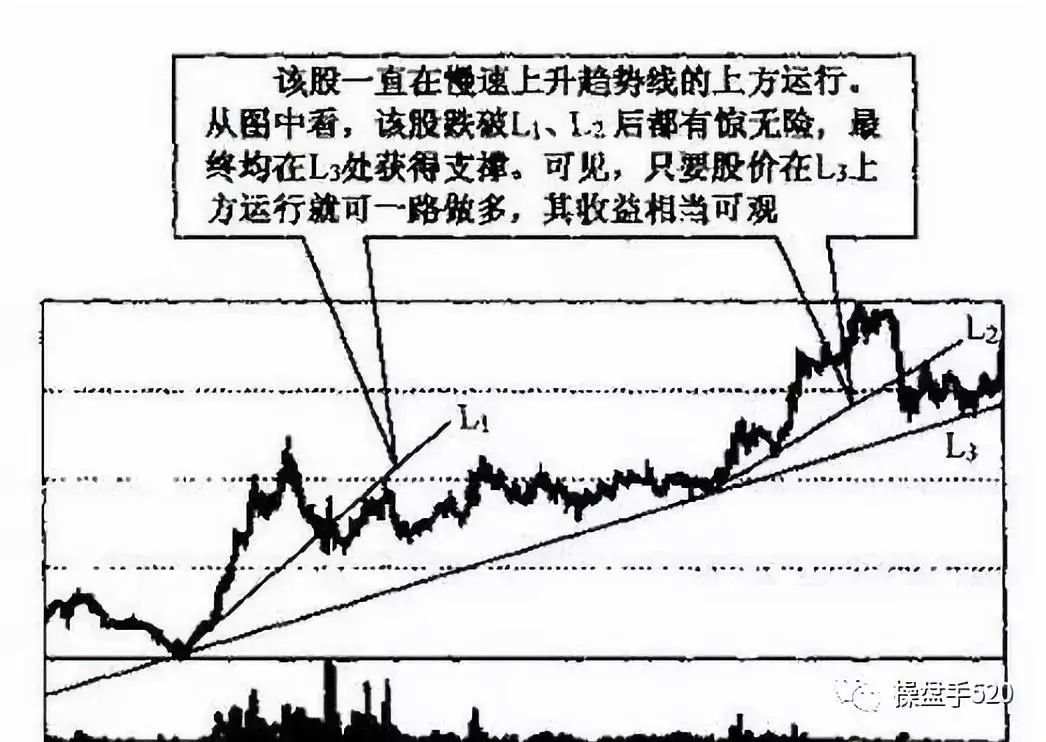 【技术分享】图解趋势线图形的识别和操作技巧