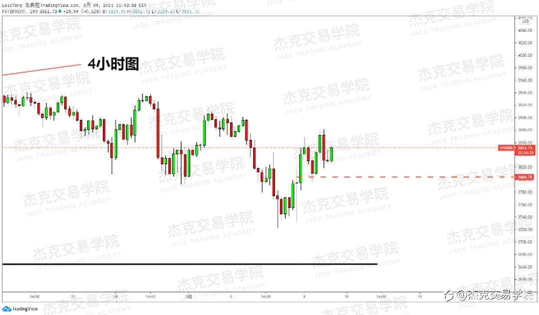 [3月9日策略]黄金/原油/英镑/欧元/美日/澳元/标普/BTC/ETH