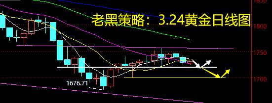 老黑策略：3.24黄金分析策略