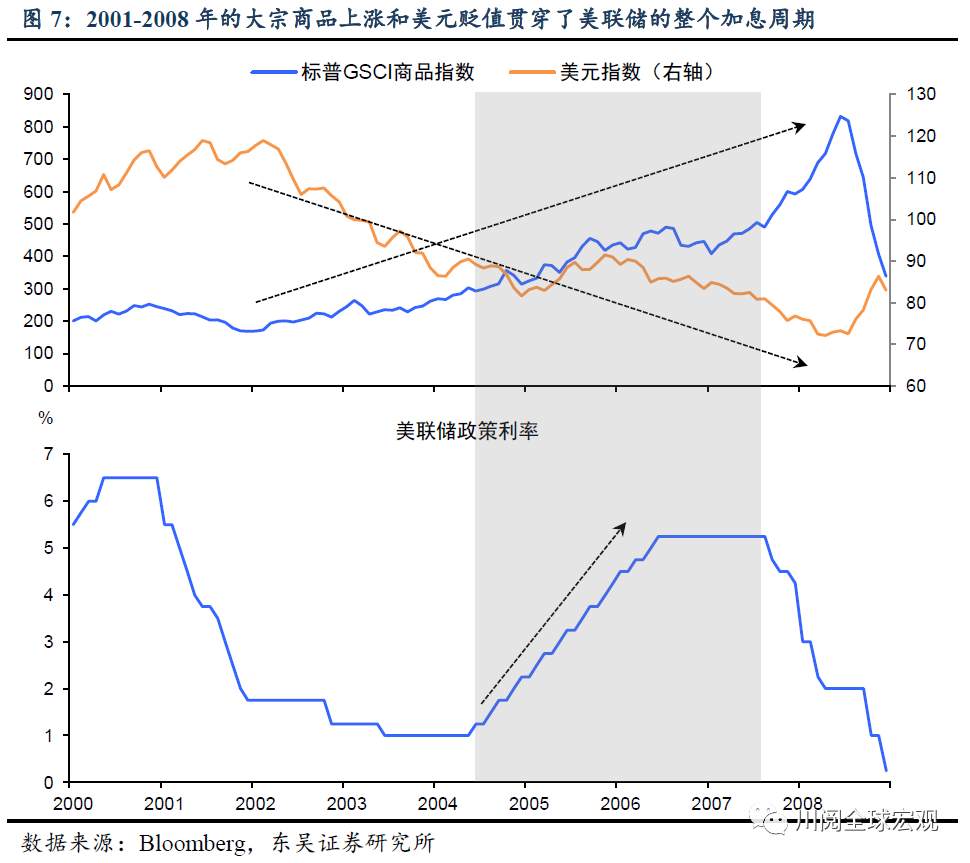 深度！大宗还能涨吗？复盘本世纪三轮大宗上涨的启示