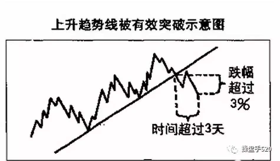 【技术分享】图解趋势线图形的识别和操作技巧