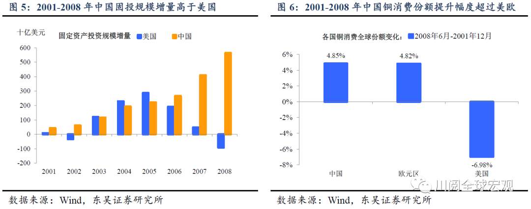 深度！大宗还能涨吗？复盘本世纪三轮大宗上涨的启示