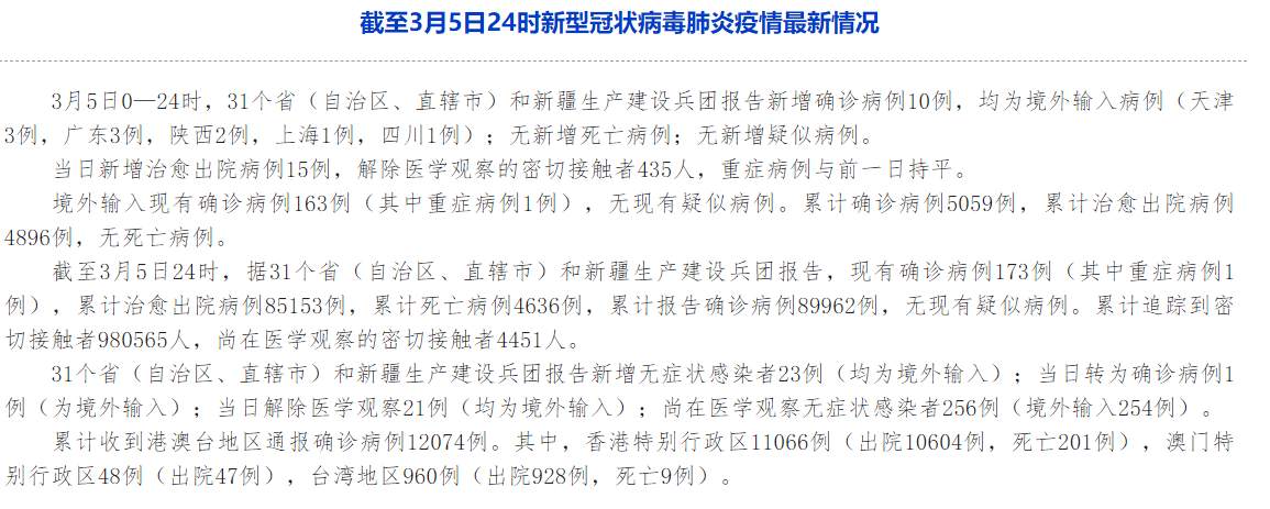 中国疫情最新消息！中国新增确诊病例10例，均为境外输入病例（天津3例，广东3例，陕西2例，上海1例，四川1例）