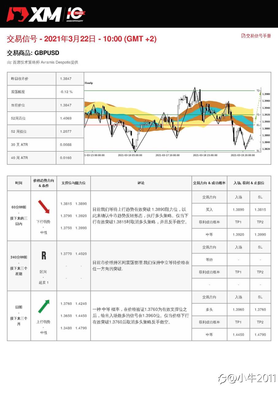 3/22交易信号-GBPUSD